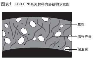 CSB-EPB®工程塑料材料