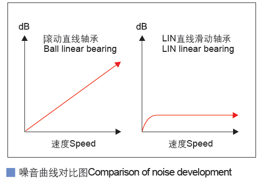塑料直线与滚动直线噪音 塑料直线与滚动直线噪音