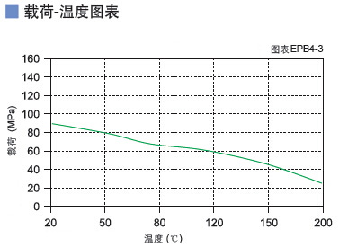 EPB4工程塑料压力温度