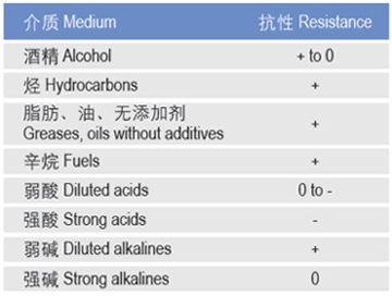 CSB-BAL®关节化学抗性表