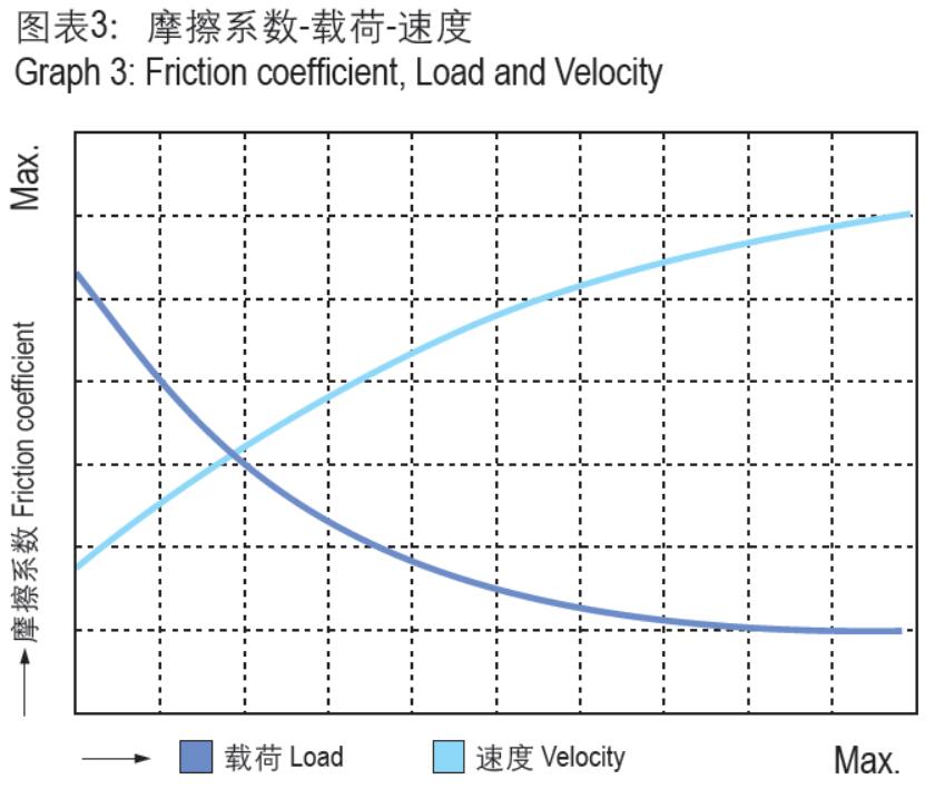 CSB-EPB®塑料摩擦系数