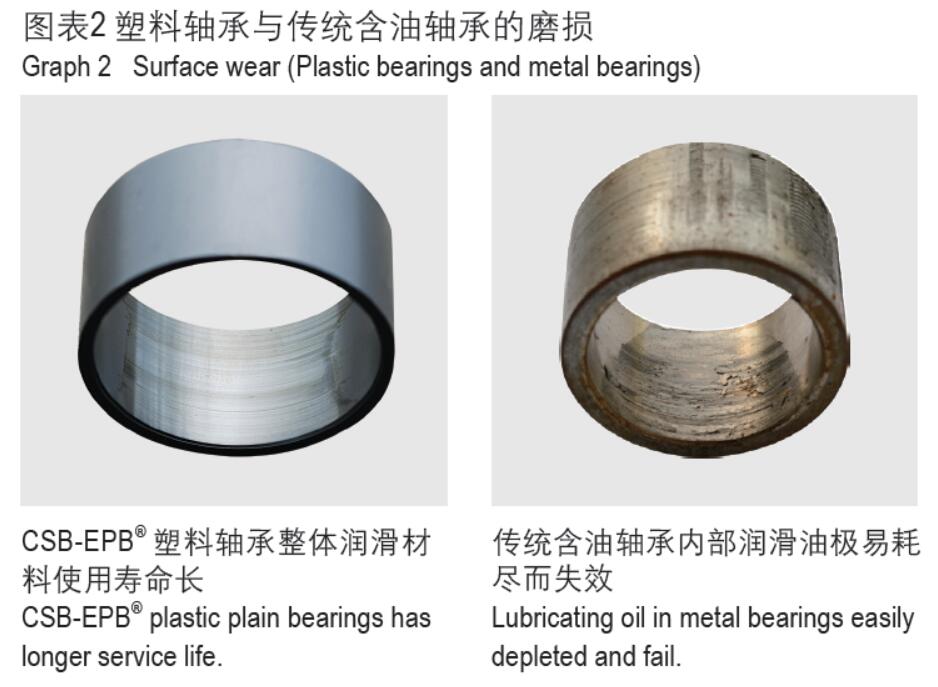 CSB-EPB®塑料与传统含油