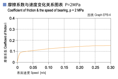 1585445285273581.jpg EPB_04-Plastic plain bearings friction and speed.jpg