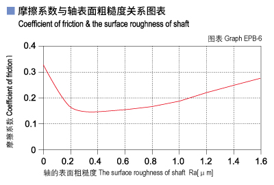 1585445302971632.jpg EPB_06-Plastic plain bearings friction and surface roughness of shaft.jpg