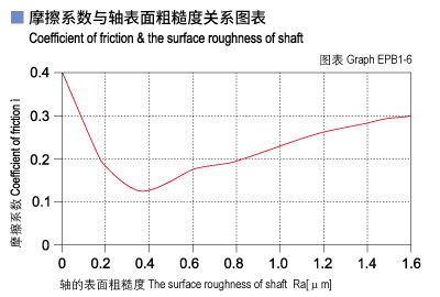1585449619351321.jpg EPB1_06-Plastic plain bearings friction and surface roughness of shaft.jpg
