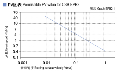 1585449746400410.jpg EPB2_01-Plastic plain bearings PV value.jpg