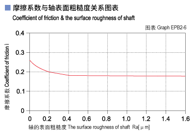 1585449804629191.jpg EPB2_06-Plastic plain bearings friction and surface roughness of shaft.jpg
