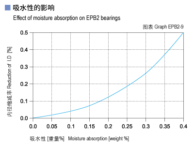 1585449832529543.jpg EPB2_09-Plastic plain bearings moisture absorption.jpg