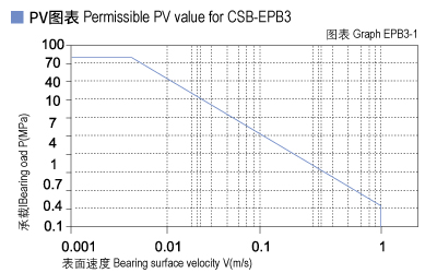 1585449923672199.jpg EPB3_01-Plastic plain bearings PV value.jpg