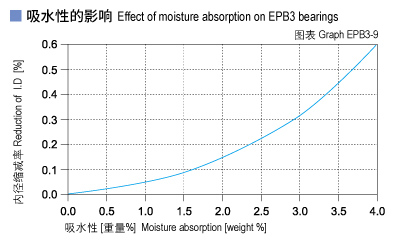 1585450018818187.jpg EPB3_09-Plastic plain bearings moisture absorption.jpg