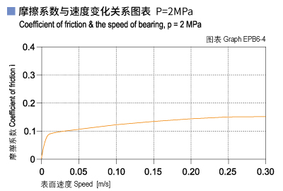 1585450091624872.jpg EPB6_04-Plastic plain bearings friction and speed.jpg