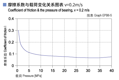 1585450103609239.jpg EPB6_05-Plastic plain bearings friction and load.jpg