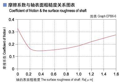 1585450112449708.jpg EPB6_06-Plastic plain bearings friction and surface roughness of shaft.jpg