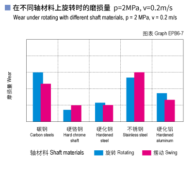 1585450122990562.jpg EPB6_07-Plastic plain bearings wear and shaft materials.jpg