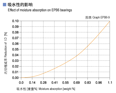 1585450140311600.jpg EPB6_09-Plastic plain bearings moisture absorption.jpg