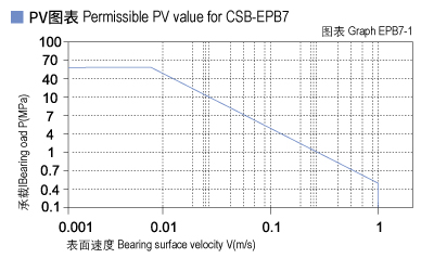 1585450369373757.jpg EPB7_01-Plastic plain bearings PV value.jpg