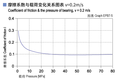 1585450408345685.jpg EPB7_05-Plastic plain bearings friction and load.jpg