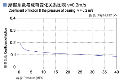 1585450503874065.jpg EPB13_05-Plastic plain bearings friction and load.jpg
