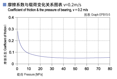 1585450613885965.jpg EPB15_05-Plastic plain bearings friction and load.jpg