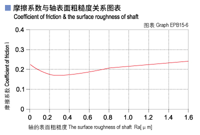 1585450621268577.jpg EPB15_06-Plastic plain bearings friction and surface roughness of shaft.jpg