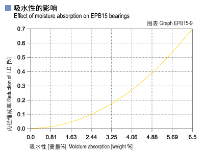 1585450651681165.jpg EPB15_09-Plastic plain bearings moisture absorption.jpg