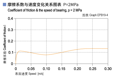 1585450707229544.jpg EPB19_04-Plastic plain bearings friction and speed.jpg