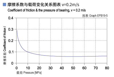 1585450713841661.jpg EPB19_05-Plastic plain bearings friction and load.jpg