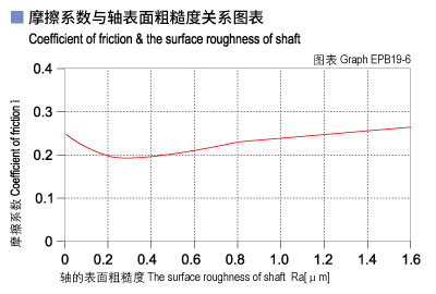 1585450720267691.jpg EPB19_06-Plastic plain bearings friction and surface roughness of shaft.jpg
