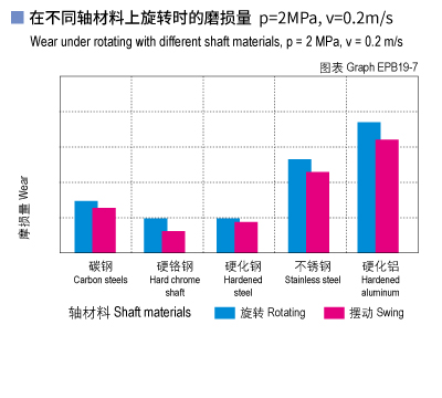 1585450729882452.jpg EPB19_07-Plastic plain bearings wear and shaft materials.jpg