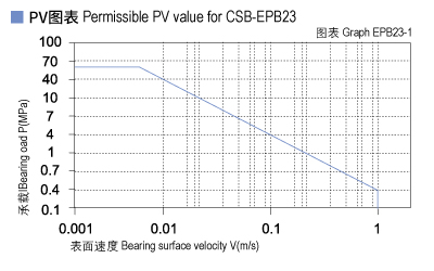 1585450773865132.jpg EPB23_01-Plastic plain bearings PV value.jpg