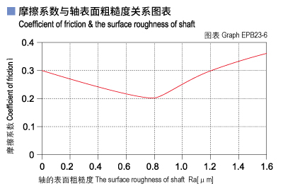 1585450817538543.jpg EPB23_06-Plastic plain bearings friction and surface roughness of shaft.jpg