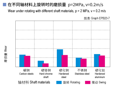 1585450827942032.jpg EPB23_07-Plastic plain bearings wear and shaft materials.jpg