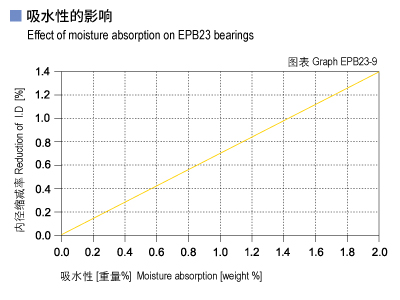 1585450843325959.jpg EPB23_09-Plastic plain bearings moisture absorption.jpg