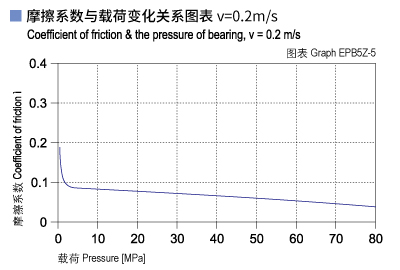 1585451107342101.jpg EPB5Z_05-Plastic plain bearings friction and load.jpg