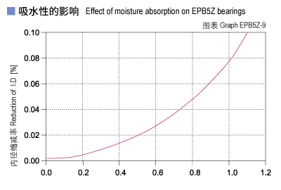 1585451138188692.jpg EPB5Z_09-Plastic plain bearings moisture absorption.jpg