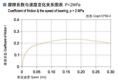 1585451230516731.jpg EPB4_04-Plastic plain bearings friction and speed.jpg