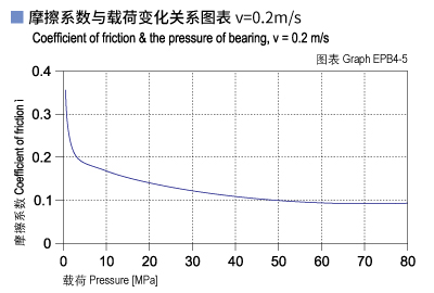 1585451237898270.jpg EPB4_05-Plastic plain bearings friction and load.jpg