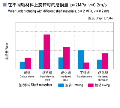 1585451254369202.jpg EPB4_07-Plastic plain bearings wear and shaft materials.jpg