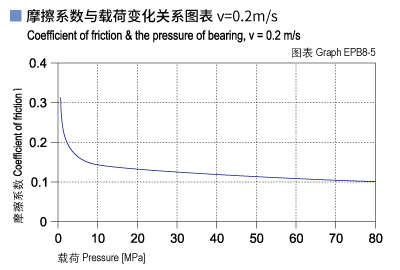 1585451326462048.jpg EPB8_05-Plastic plain bearings friction and load.jpg