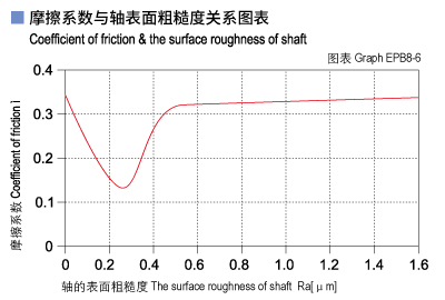1585451332598602.jpg EPB8_06-Plastic plain bearings friction and surface roughness of shaft.jpg