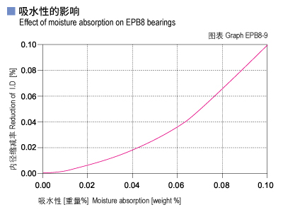 1585451357154067.jpg EPB8_09-Plastic plain bearings moisture absorption.jpg