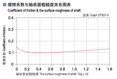 1585451425815829.jpg EPB21_06-Plastic plain bearings friction and surface roughness of shaft.jpg