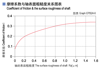 1585451528200970.jpg EPB24_06-Plastic plain bearings friction and surface roughness of shaft.jpg