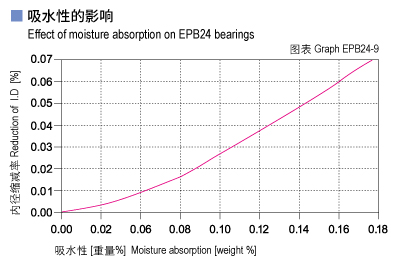1585451553606164.jpg EPB24_09-Plastic plain bearings moisture absorption.jpg