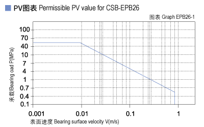 1585451574924230.jpg EPB26_01-Plastic plain bearings PV value.jpg