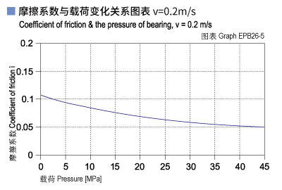1585451621734428.jpg EPB26_05-Plastic plain bearings friction and load.jpg