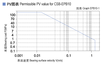 1585451829996483.jpg EPB10_01-Plastic plain bearings PV value.jpg