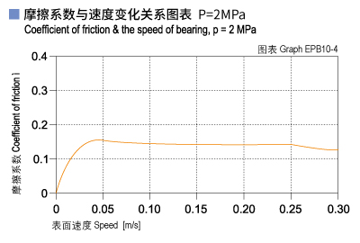 1585451858861072.jpg EPB10_04-Plastic plain bearings friction and speed.jpg