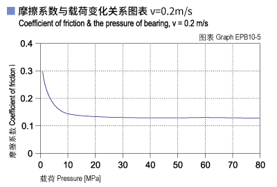 1585451865335908.jpg EPB10_05-Plastic plain bearings friction and load.jpg