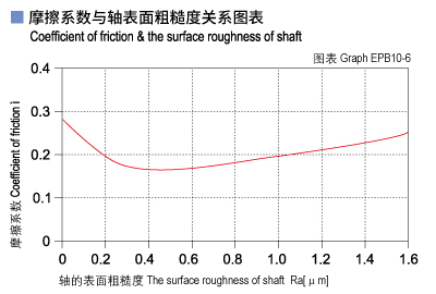 1585451872877998.jpg EPB10_06-Plastic plain bearings friction and surface roughness of shaft.jpg